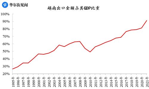 越南经济崩了 一季度GDP3.32 ,为十二年以来第二低一季度数据
